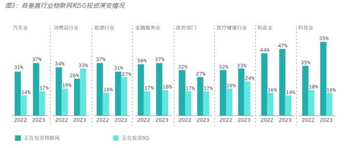 2023年安永全球 重塑行業(yè)未來調(diào)查報告 新興技術與5g物聯(lián)網(wǎng)推動企業(yè)可持續(xù)發(fā)展